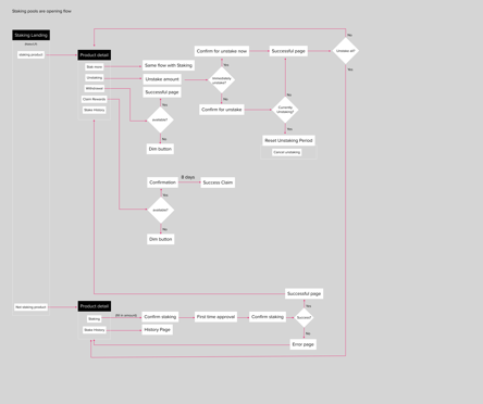 User flow_opening Staking pools