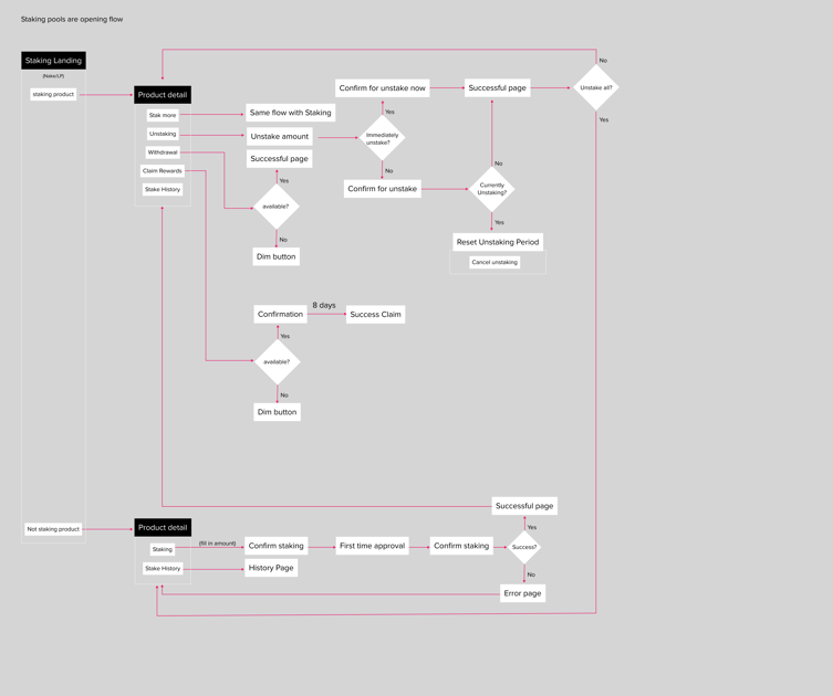 User flow_opening Staking pools