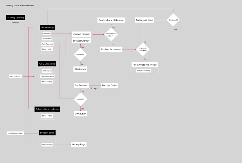 User flow_closed Staking pools