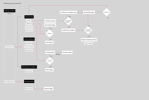 User flow_closed Staking pools